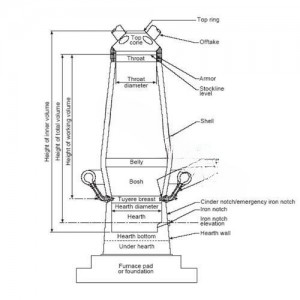 Production of Pig Iron In Blast Furnace